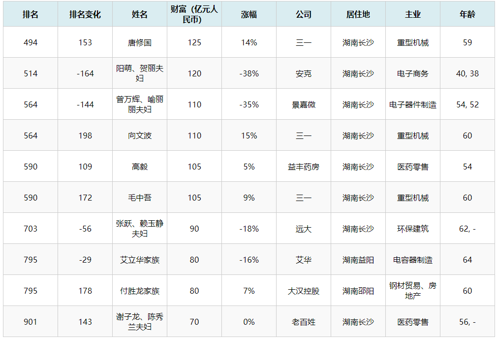 2022胡润百富榜发布他是湖南27大富豪!